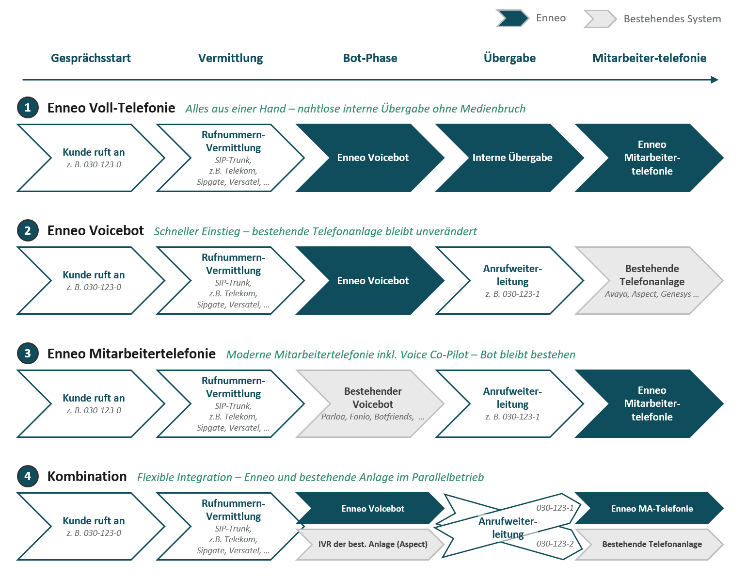 Typische Enneo Voice Integrationsoptionen